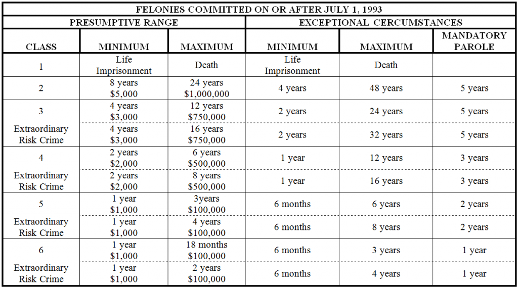 Colorado Felony And Misdemeanor Sentencing Chart Colorado Violent 